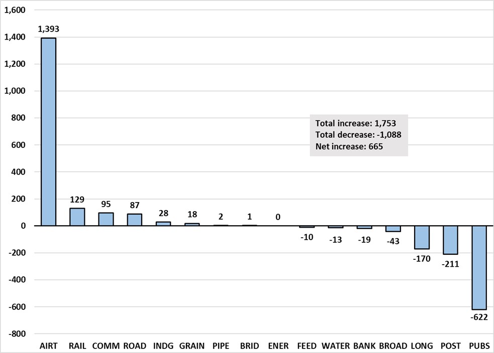 Chart 3.1: Changes in the number of disabling injuries reported between 2022 and 2023 by federally regulated industry